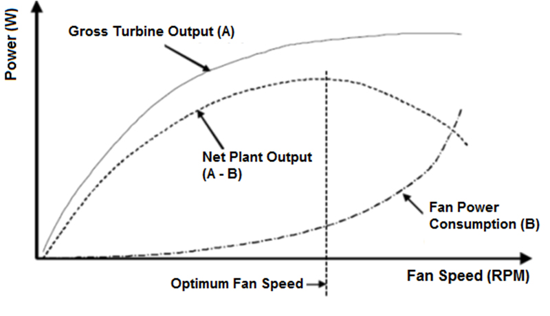 Diagram illustrates the dependency on fan speed of net turbine work, fan power consumption and net plant output. 